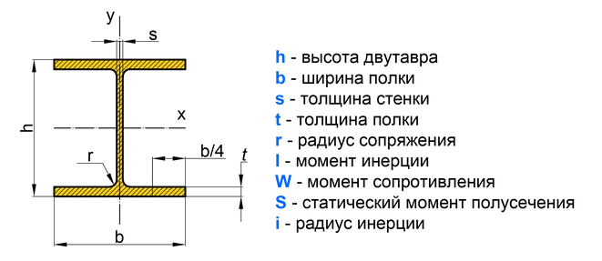 Как рассчитать оптимальную толщину полки и стенки двутаврового профиля
