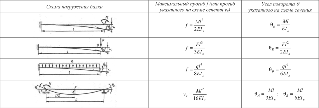 Как правильно рассчитать балки на прогиб и прочность: формулы, советы, примеры, ошибки