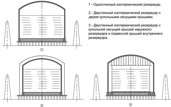 Изотермические емкости и резервуары