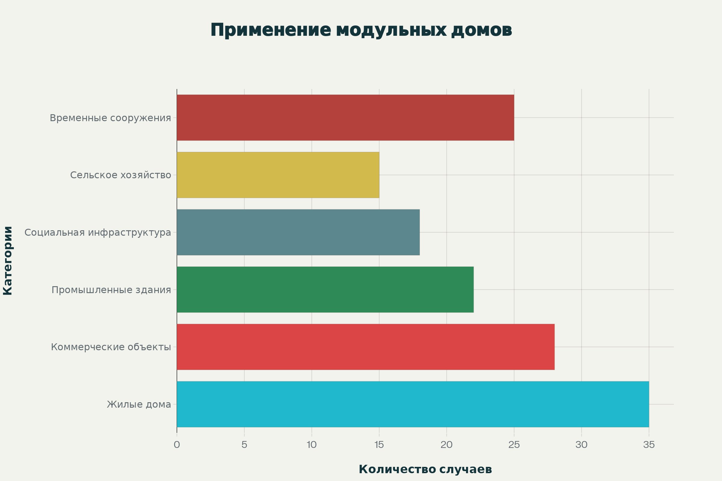 Изготовление модульных домов на заказ
